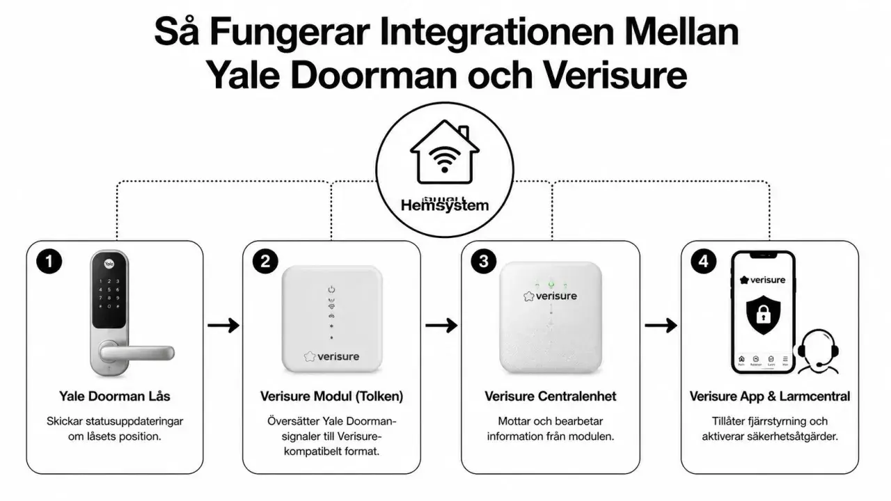 Diagram visar hur ett Yale Doorman lås integreras med Verisure. Låset skickar status, modulen översätter, centralenheten bearbetar och appen fjärrstyr.
