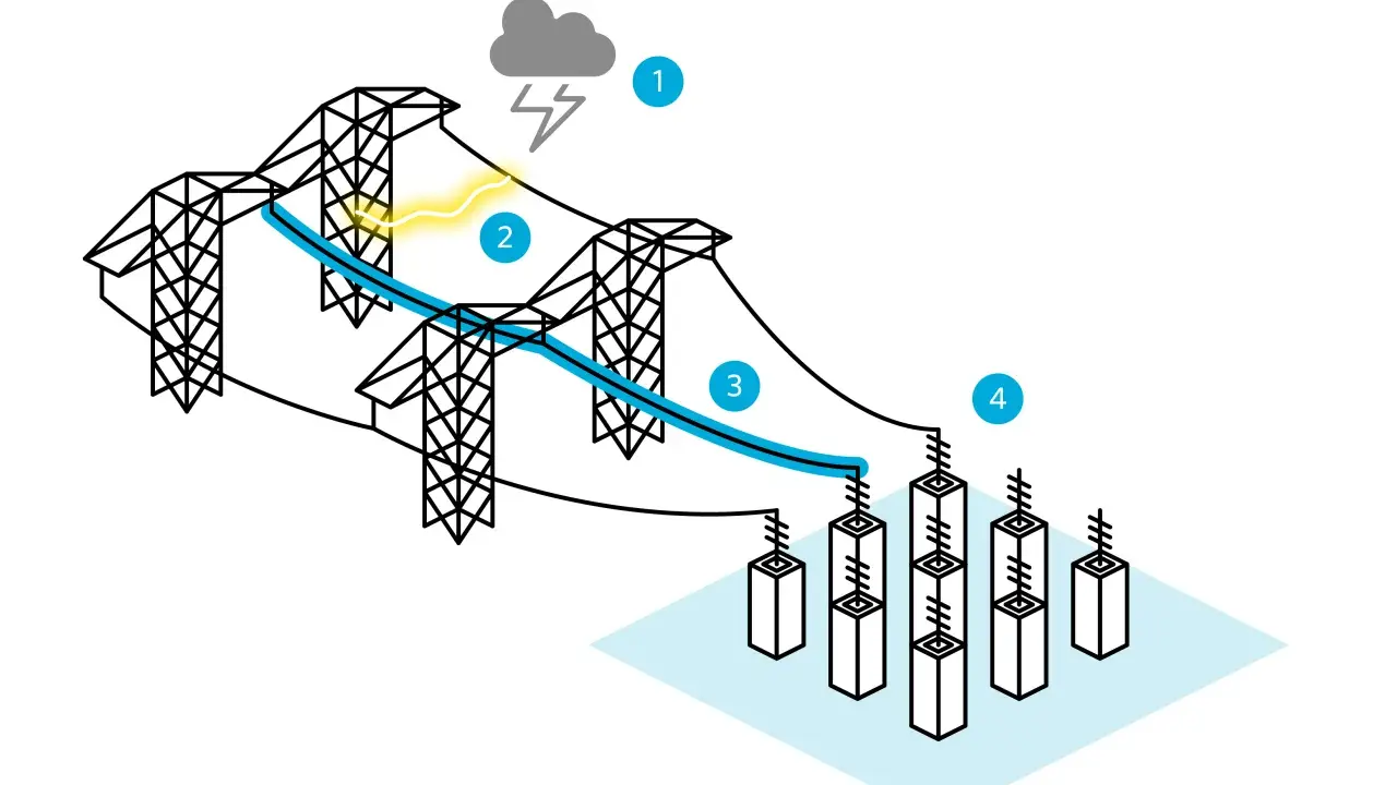 Illustration visar hur blixtnedslag (1) kan påverka en kraftledning (2), som sedan leds ner till marken via ett eget jordtag (3, 4) för att skydda elnätet.