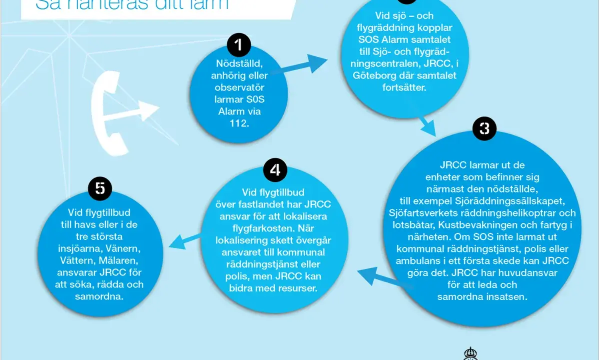 Flödesschema som visar hur larmet hanteras: från att nödställd larmar SOS Alarm, via JRCC i Göteborg, till att enheter larmas ut. Polisen kan involveras.