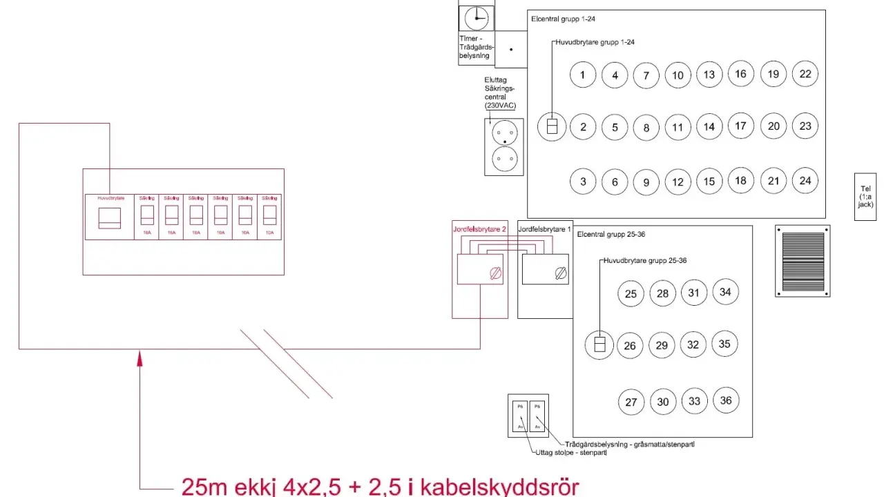 Schema visar elcentraler med huvudbrytare och säkringar, samt dubbla jordfelsbrytare för säkerhet.