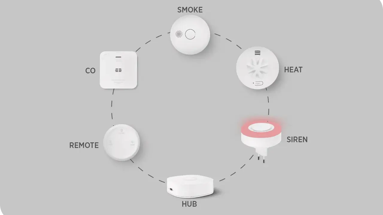 Housegard brandvarnare system med rök-, CO-, värme-, siren-, fjärrkontroll och hub.