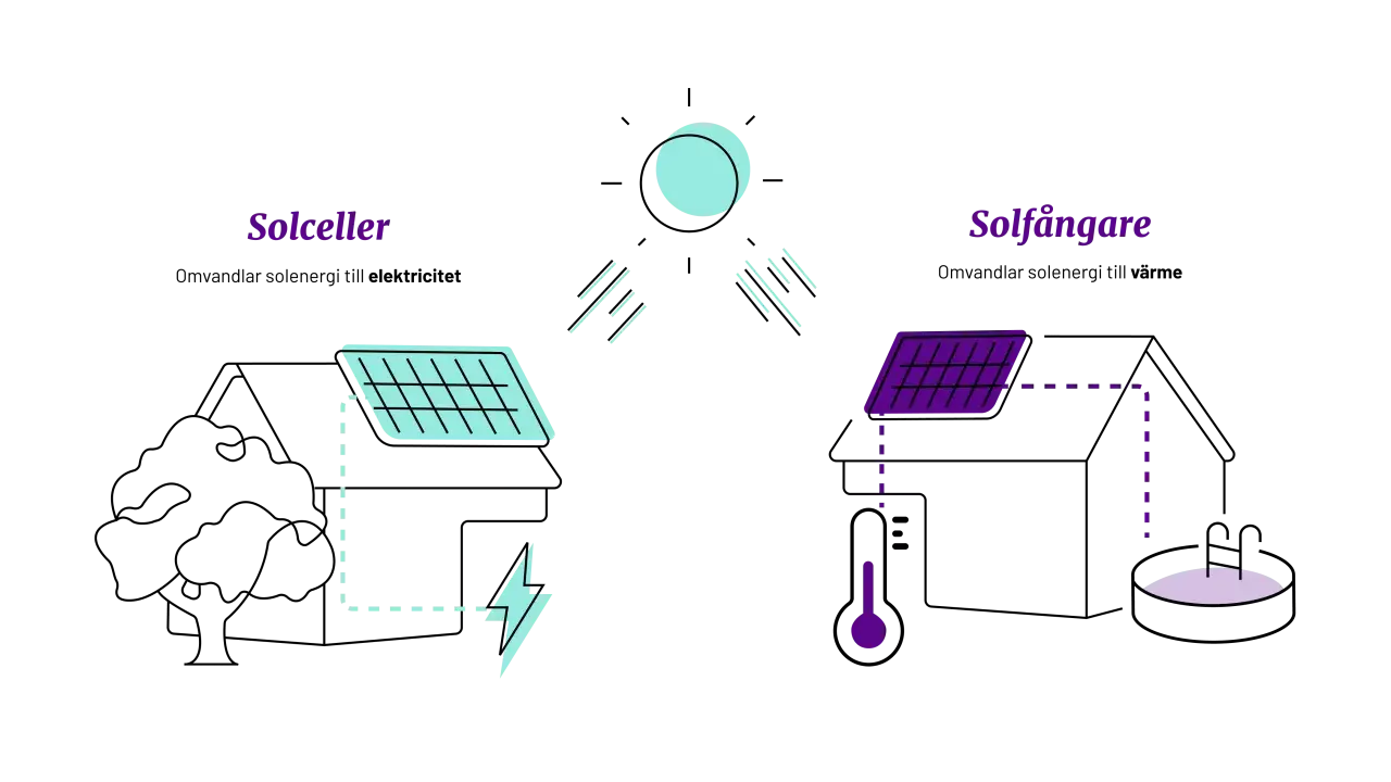 Diagram visar solceller som omvandlar solljus till el och solfångare som värmer vatten. Ingen farlig strålning från solceller.