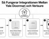 Diagram visar hur ett Yale Doorman lås integreras med Verisure. Låset skickar status, modulen översätter, centralenheten bearbetar och appen fjärrstyr.