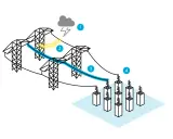 Illustration visar hur blixtnedslag (1) kan påverka en kraftledning (2), som sedan leds ner till marken via ett eget jordtag (3, 4) för att skydda elnätet.