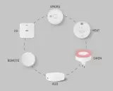 Housegard brandvarnare system med rök-, CO-, värme-, siren-, fjärrkontroll och hub.