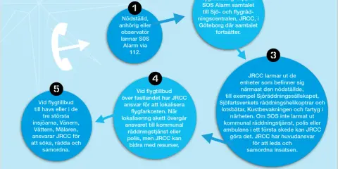 Flödesschema som visar hur larmet hanteras: från att nödställd larmar SOS Alarm, via JRCC i Göteborg, till att enheter larmas ut. Polisen kan involveras.