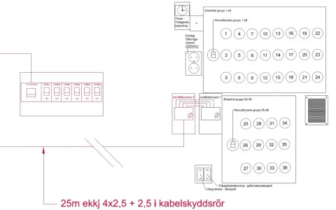 Schema visar elcentraler med huvudbrytare och säkringar, samt dubbla jordfelsbrytare för säkerhet.
