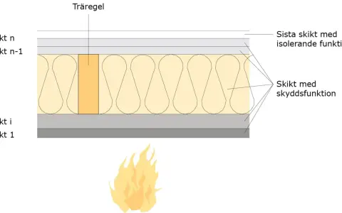 Brandklass A60: lager med isolerande och skyddande funktioner i en väggkonstruktion, testad mot brand.