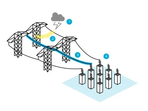 Illustration visar hur blixtnedslag (1) kan påverka en kraftledning (2), som sedan leds ner till marken via ett eget jordtag (3, 4) för att skydda elnätet.