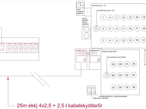 Schema visar elcentraler med huvudbrytare och säkringar, samt dubbla jordfelsbrytare för säkerhet.