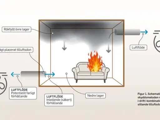 Schema över brandskydd med fläktar i drift och lågt placerat tilluftsdon. Viktigt för kurs byggregler.