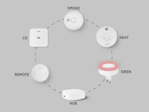 Housegard brandvarnare system med rök-, CO-, värme-, siren-, fjärrkontroll och hub.