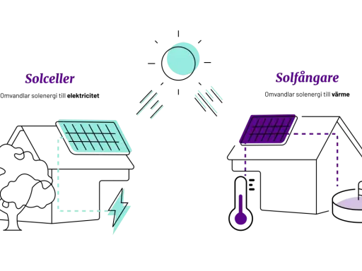 Diagram visar solceller som omvandlar solljus till el och solfångare som värmer vatten. Ingen farlig strålning från solceller.