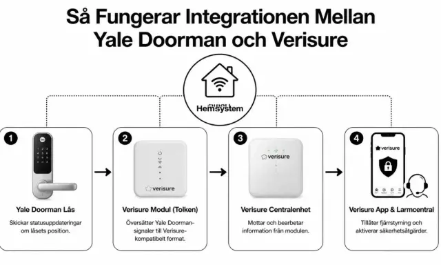 Diagram visar hur ett Yale Doorman lås integreras med Verisure. Låset skickar status, modulen översätter, centralenheten bearbetar och appen fjärrstyr.