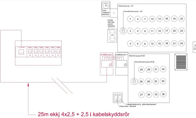Schema visar elcentraler med huvudbrytare och säkringar, samt dubbla jordfelsbrytare för säkerhet.