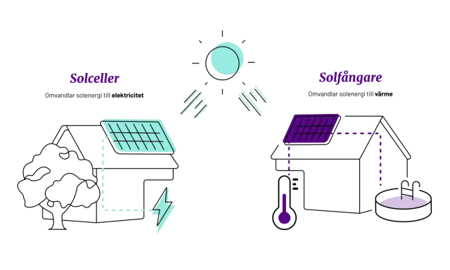 Diagram visar solceller som omvandlar solljus till el och solfångare som värmer vatten. Ingen farlig strålning från solceller.