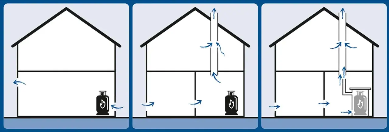 Illustration visar hur gasbeh&aring;llare f&ouml;rs i s&auml;kerhet vid brandfara genom ventilation.