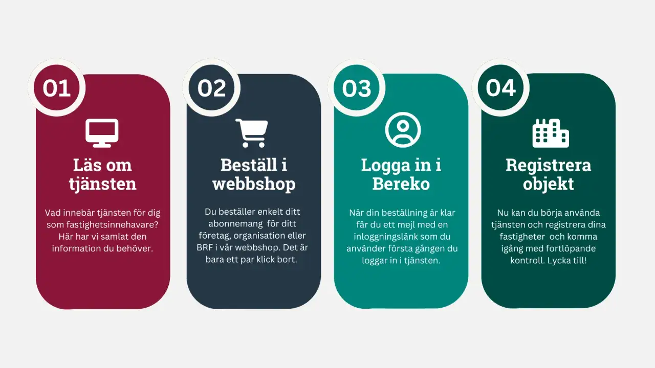 Steg för att använda tjänsten: läs om den, beställ i webbshop, logga in i Bereko, registrera objekt. Allt för ditt elbesiktning protokoll.