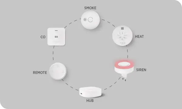 Housegard brandvarnare system med rök-, CO-, värme-, siren-, fjärrkontroll och hub.